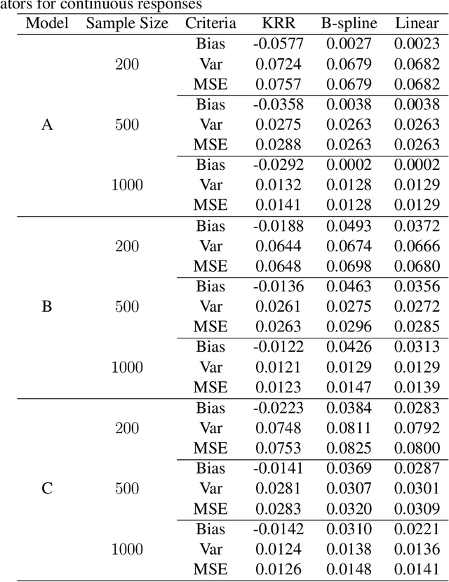 Figure 1 for Statistical Inference after Kernel Ridge Regression Imputation under item nonresponse
