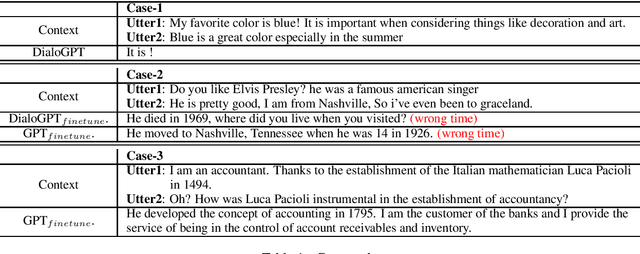 Figure 1 for Are Pre-trained Language Models Knowledgeable to Ground Open Domain Dialogues?