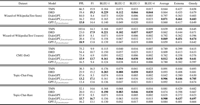 Figure 2 for Are Pre-trained Language Models Knowledgeable to Ground Open Domain Dialogues?