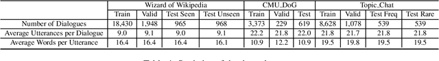 Figure 4 for Are Pre-trained Language Models Knowledgeable to Ground Open Domain Dialogues?