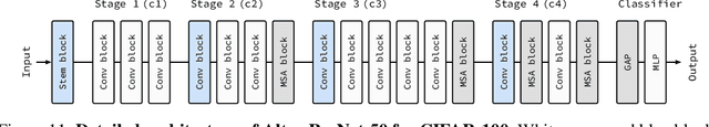 Figure 3 for How Do Vision Transformers Work?