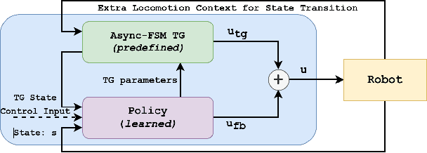 Figure 1 for Finite State Machine Policies Modulating Trajectory Generator