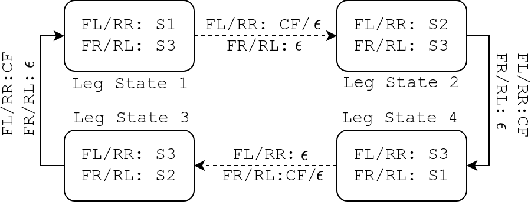 Figure 2 for Finite State Machine Policies Modulating Trajectory Generator