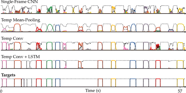 Figure 3 for Beyond Temporal Pooling: Recurrence and Temporal Convolutions for Gesture Recognition in Video