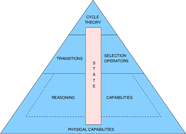 Figure 1 for Computational Logic Foundations of KGP Agents