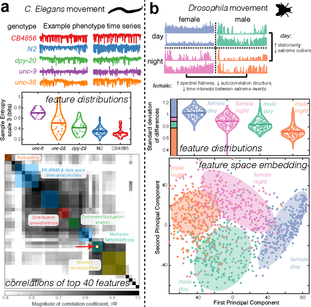 Figure 2 for Automatic time-series phenotyping using massive feature extraction