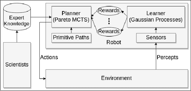 Figure 2 for Pareto Monte Carlo Tree Search for Multi-Objective Informative Planning