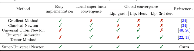 Figure 1 for Super-Universal Regularized Newton Method