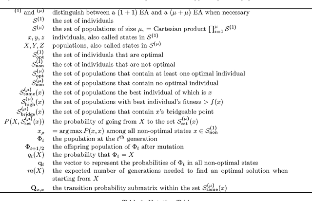 Figure 1 for Novel Analysis of Population Scalability in Evolutionary Algorithms