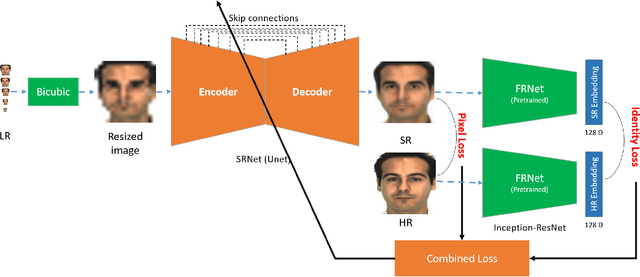 Figure 1 for IPU-Net: Multi Scale Identity-Preserved U-Net for Low Resolution Face Recognition