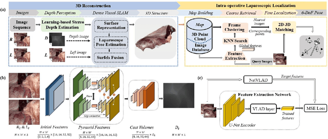 Figure 1 for Stereo Dense Scene Reconstruction and Accurate Laparoscope Localization for Learning-Based Navigation in Robot-Assisted Surgery
