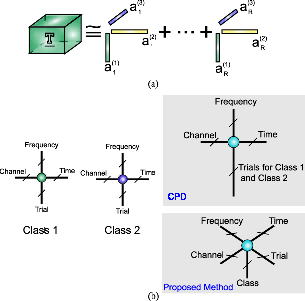 Figure 1 for Canonical Polyadic Decomposition with Auxiliary Information for Brain Computer Interface
