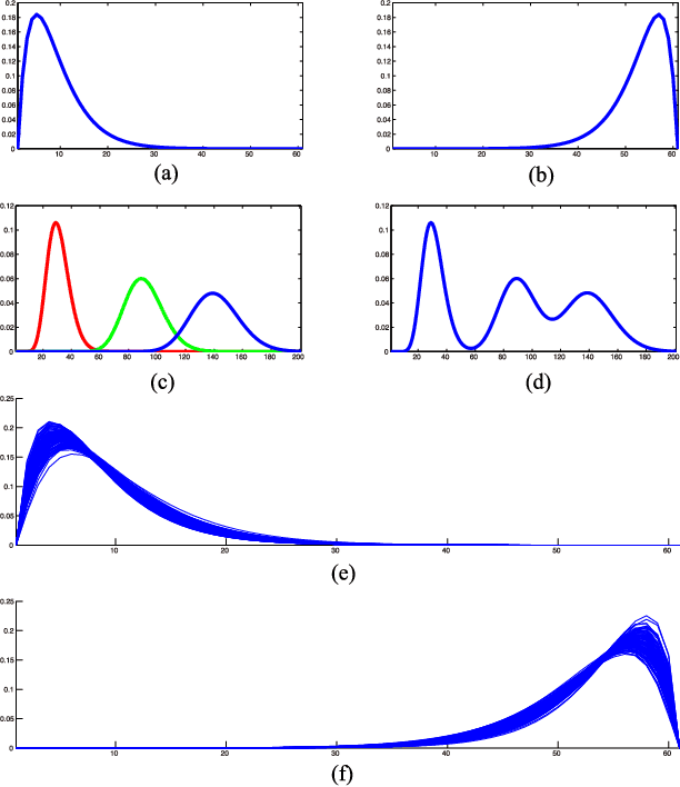 Figure 2 for Canonical Polyadic Decomposition with Auxiliary Information for Brain Computer Interface