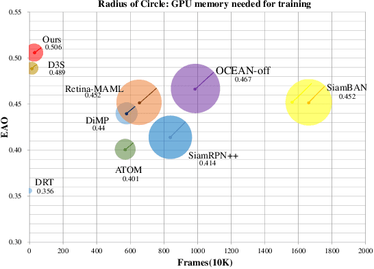 Figure 1 for Discriminative Segmentation Tracking Using Dual Memory Banks