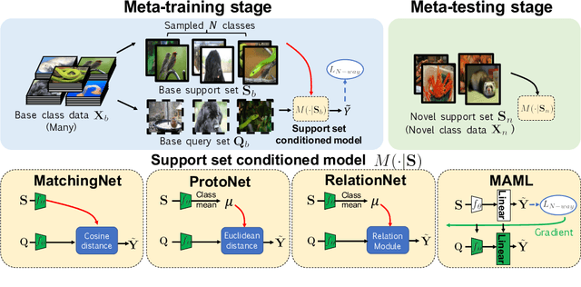 Figure 3 for A Closer Look at Few-shot Classification