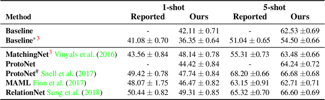 Figure 2 for A Closer Look at Few-shot Classification