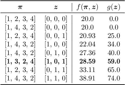 Figure 3 for A Non-Dominated Sorting Based Customized Random-Key Genetic Algorithm for the Bi-Objective Traveling Thief Problem