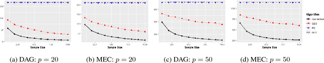 Figure 3 for Identifiability of Gaussian Structural Equation Models with Homogeneous and Heterogeneous Error Variances