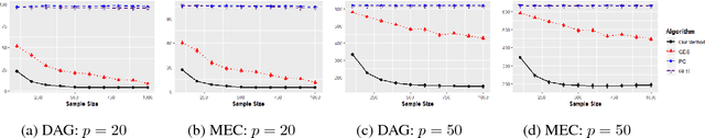 Figure 4 for Identifiability of Gaussian Structural Equation Models with Homogeneous and Heterogeneous Error Variances