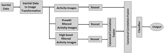 Figure 3 for Inertial Sensor Data To Image Encoding For Human Action Recognition