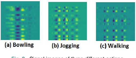 Figure 4 for Inertial Sensor Data To Image Encoding For Human Action Recognition