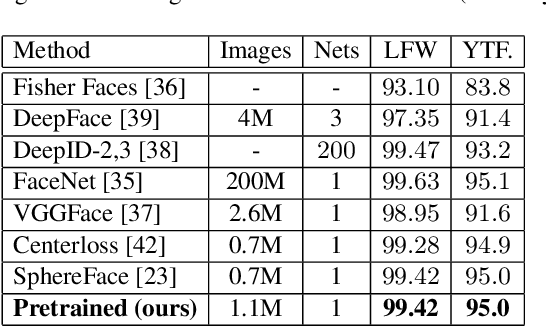 Figure 4 for FaceLiveNet+: A Holistic Networks For Face Authentication Based On Dynamic Multi-task Convolutional Neural Networks