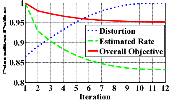 Figure 3 for Globally Variance-Constrained Sparse Representation and Its Application in Image Set Coding