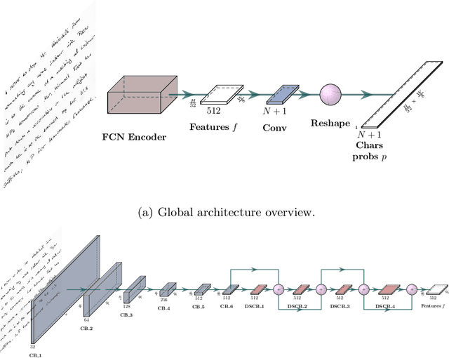 Figure 1 for SPAN: a Simple Predict & Align Network for Handwritten Paragraph Recognition