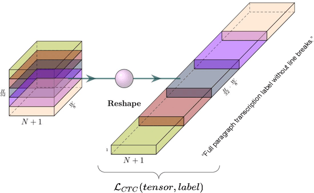 Figure 3 for SPAN: a Simple Predict & Align Network for Handwritten Paragraph Recognition