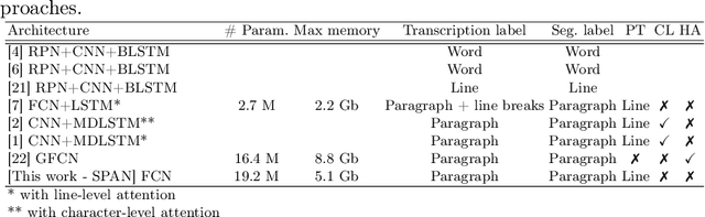 Figure 4 for SPAN: a Simple Predict & Align Network for Handwritten Paragraph Recognition