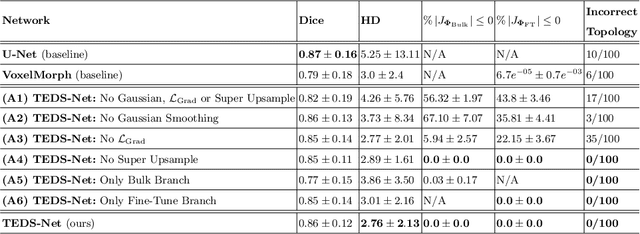 Figure 2 for TEDS-Net: Enforcing Diffeomorphisms in Spatial Transformers to Guarantee Topology Preservation in Segmentations
