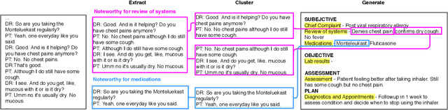 Figure 1 for Generating SOAP Notes from Doctor-Patient Conversations