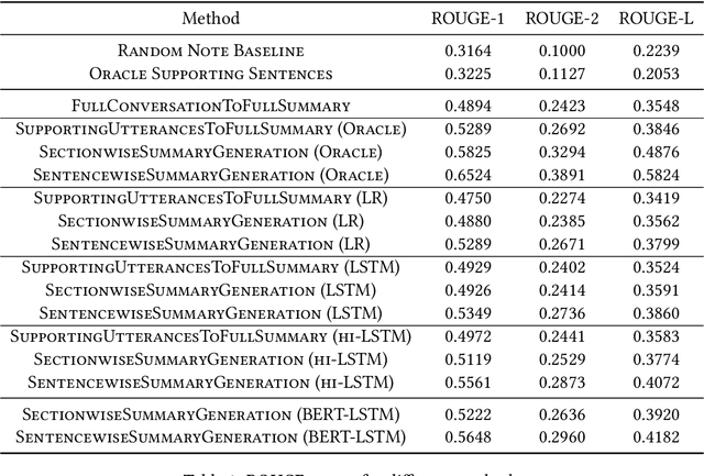 Figure 4 for Generating SOAP Notes from Doctor-Patient Conversations