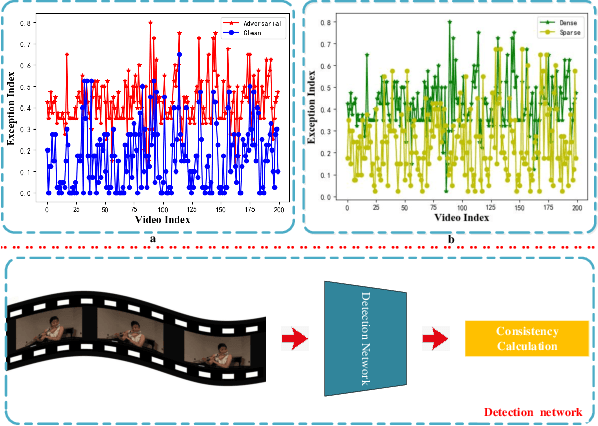 Figure 3 for Identifying and Resisting Adversarial Videos Using Temporal Consistency
