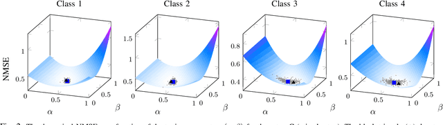 Figure 2 for Coupled regularized sample covariance matrix estimator for multiple classes