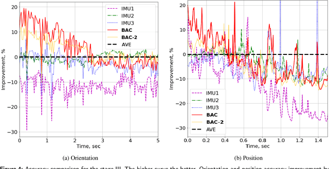 Figure 4 for Best Axes Composition Extended: Multiple Gyroscopes and Accelerometers Data Fusion to Reduce Systematic Error