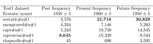Figure 3 for The Natural Selection of Words: Finding the Features of Fitness