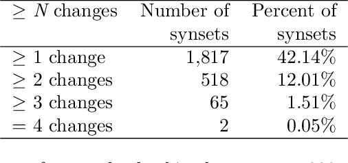 Figure 4 for The Natural Selection of Words: Finding the Features of Fitness