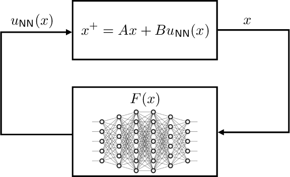 Figure 1 for Reliably-stabilizing piecewise-affine neural network controllers