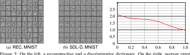 Figure 4 for Supervised Dictionary Learning