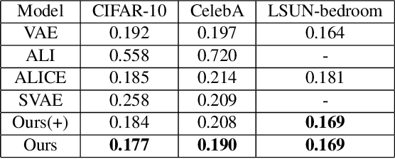 Figure 3 for Joint Training of Variational Auto-Encoder and Latent Energy-Based Model