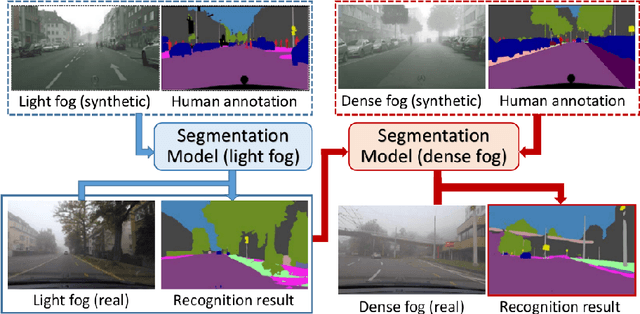 Figure 1 for Model Adaptation with Synthetic and Real Data for Semantic Dense Foggy Scene Understanding