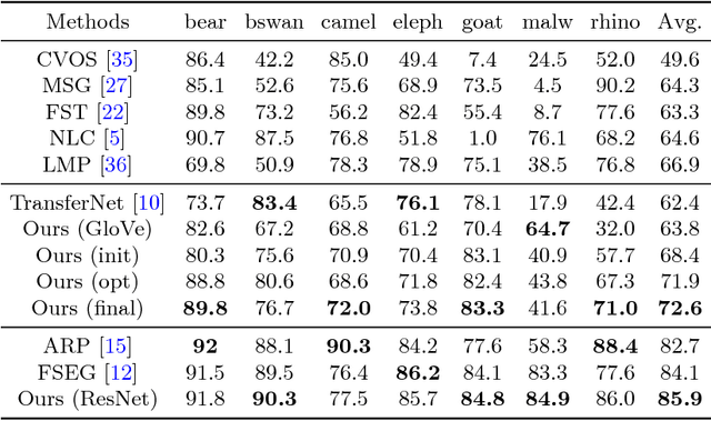 Figure 4 for Unseen Object Segmentation in Videos via Transferable Representations