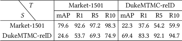 Figure 2 for Domain Camera Adaptation and Collaborative Multiple Feature Clustering for Unsupervised Person Re-ID