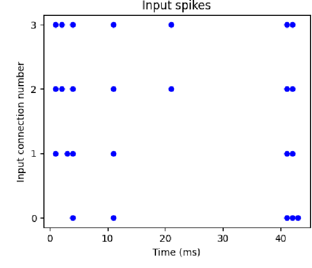 Figure 2 for Spike-based building blocks for performing logic operations using Spiking Neural Networks on SpiNNaker