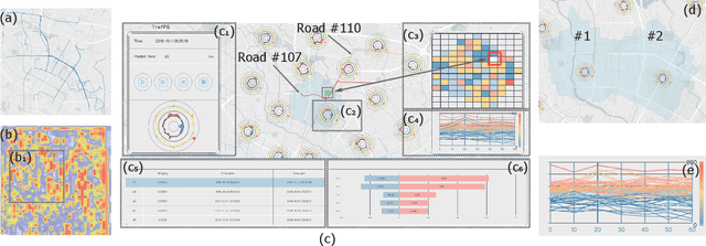 Figure 2 for TrafPS: A Visual Analysis System Interpreting Traffic Prediction in Shapley
