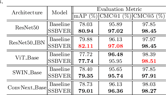 Figure 4 for Scalable Vehicle Re-Identification via Self-Supervision