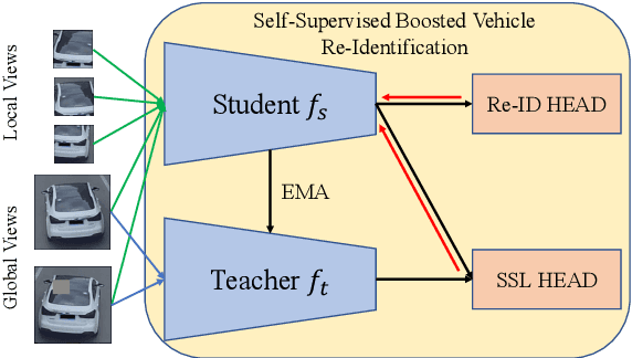 Figure 1 for Scalable Vehicle Re-Identification via Self-Supervision