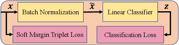 Figure 3 for Scalable Vehicle Re-Identification via Self-Supervision