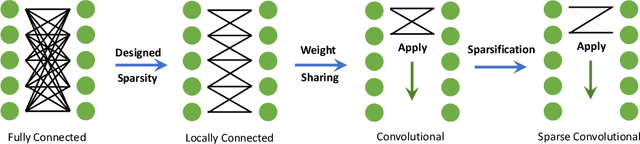 Figure 4 for Sparsity in Deep Learning: Pruning and growth for efficient inference and training in neural networks